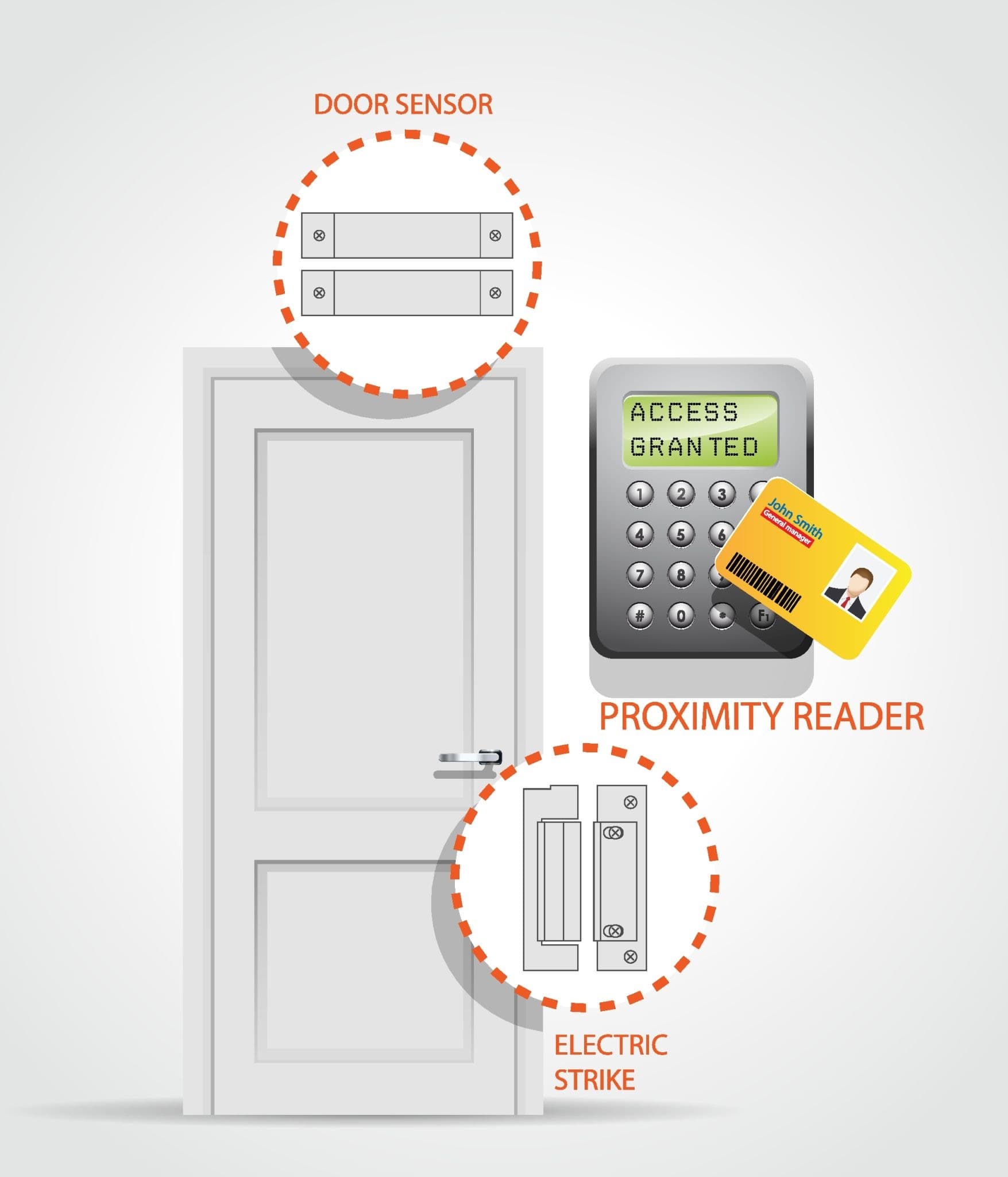 Access Control Systems